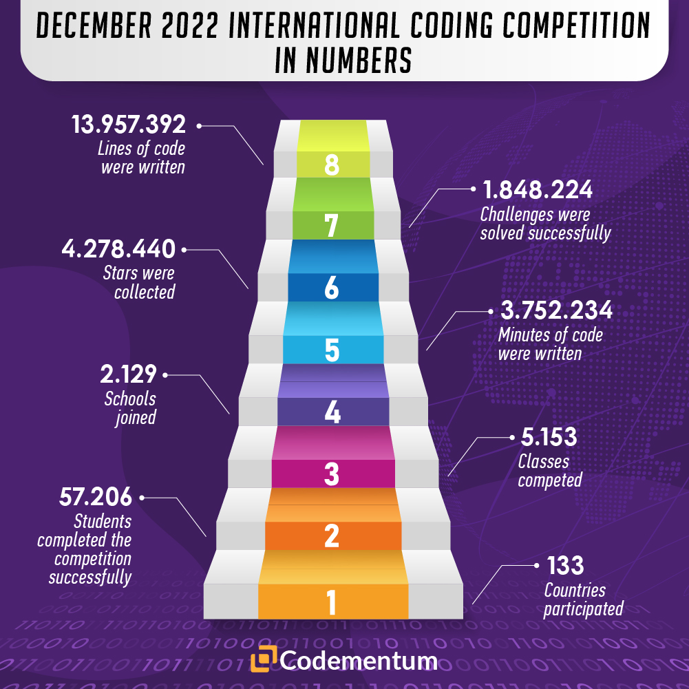 International Coding Competition